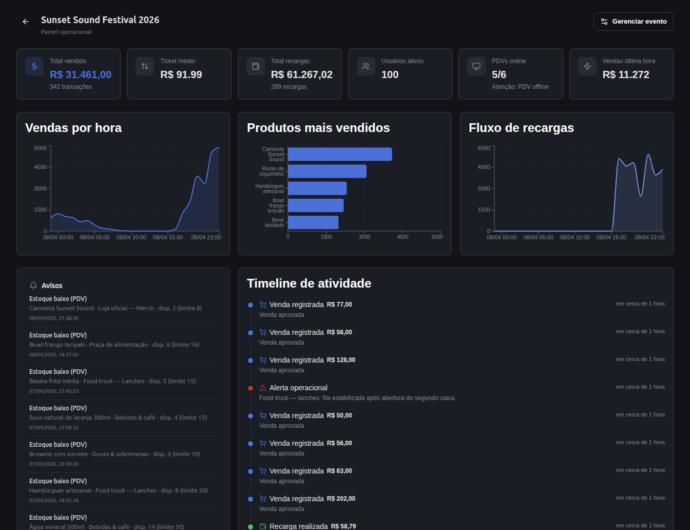 Painel operacional do evento com métricas e gráficos